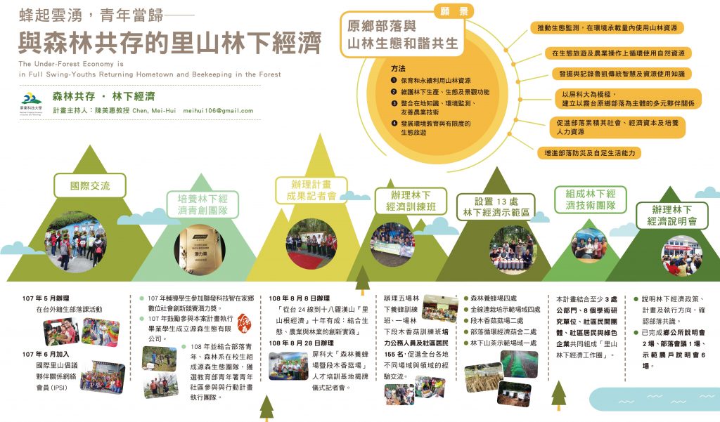 蜂起雲湧。青年當歸-與森林共存的里山林下經濟-海報