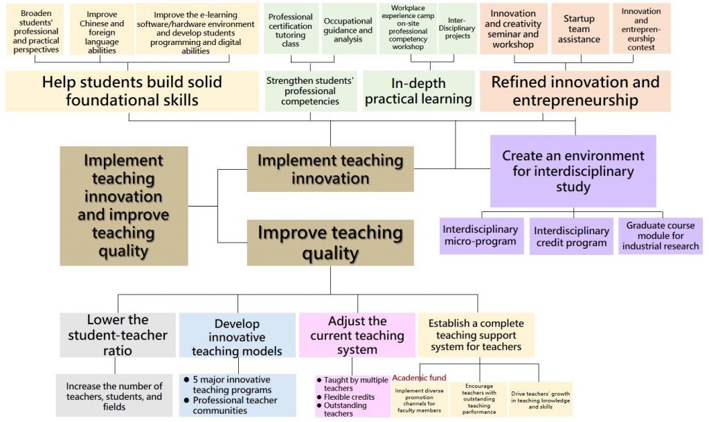 Figure 1: Framework to implement teaching innovation and improve teaching quality