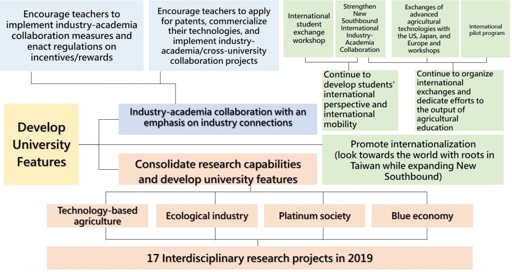 Figure 2:Framework for Developing University Features