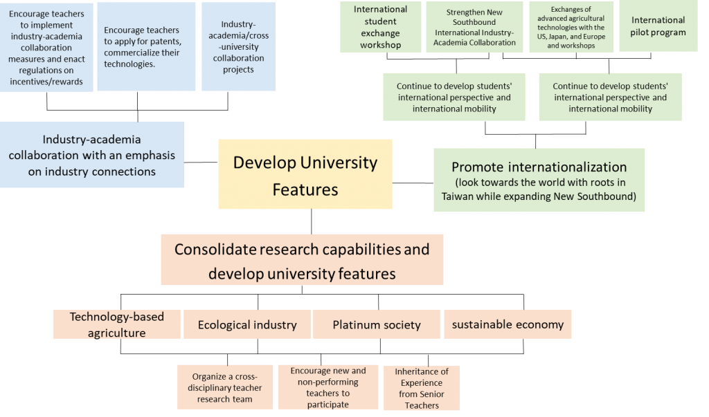 Figure 2:Framework for Developing University Features