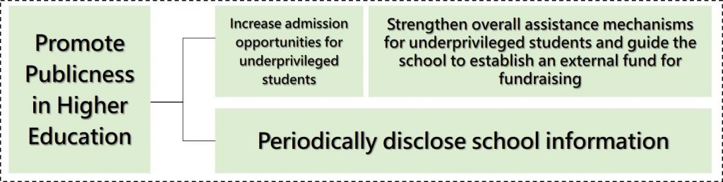 Figure 3:Framework for the Promotion of Publicness in Higher Education