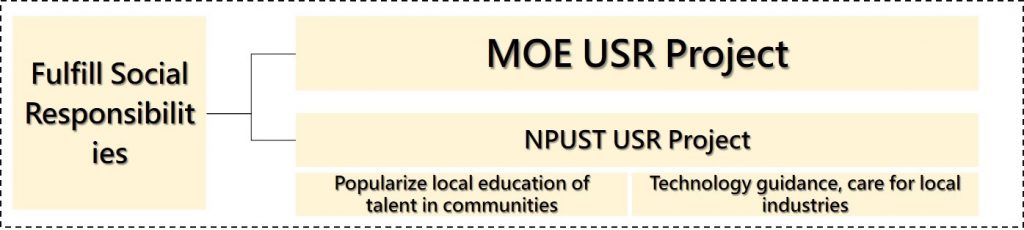 Figure 4:Framework for Fulfilling Social Responsibilities of the University