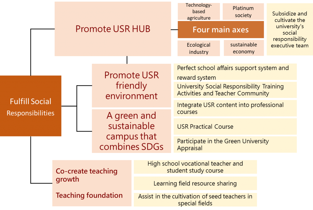 Figure 4:Framework for Fulfilling Social Responsibilities of the University